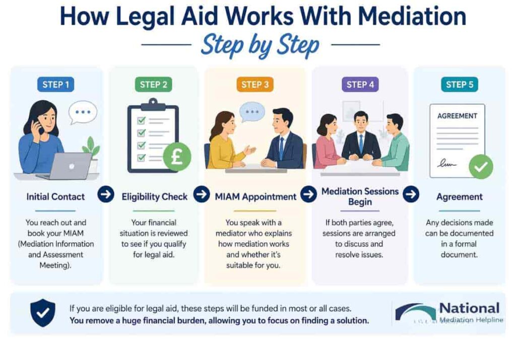 How Legal Aid Works With Mediation Step by Step St Austell