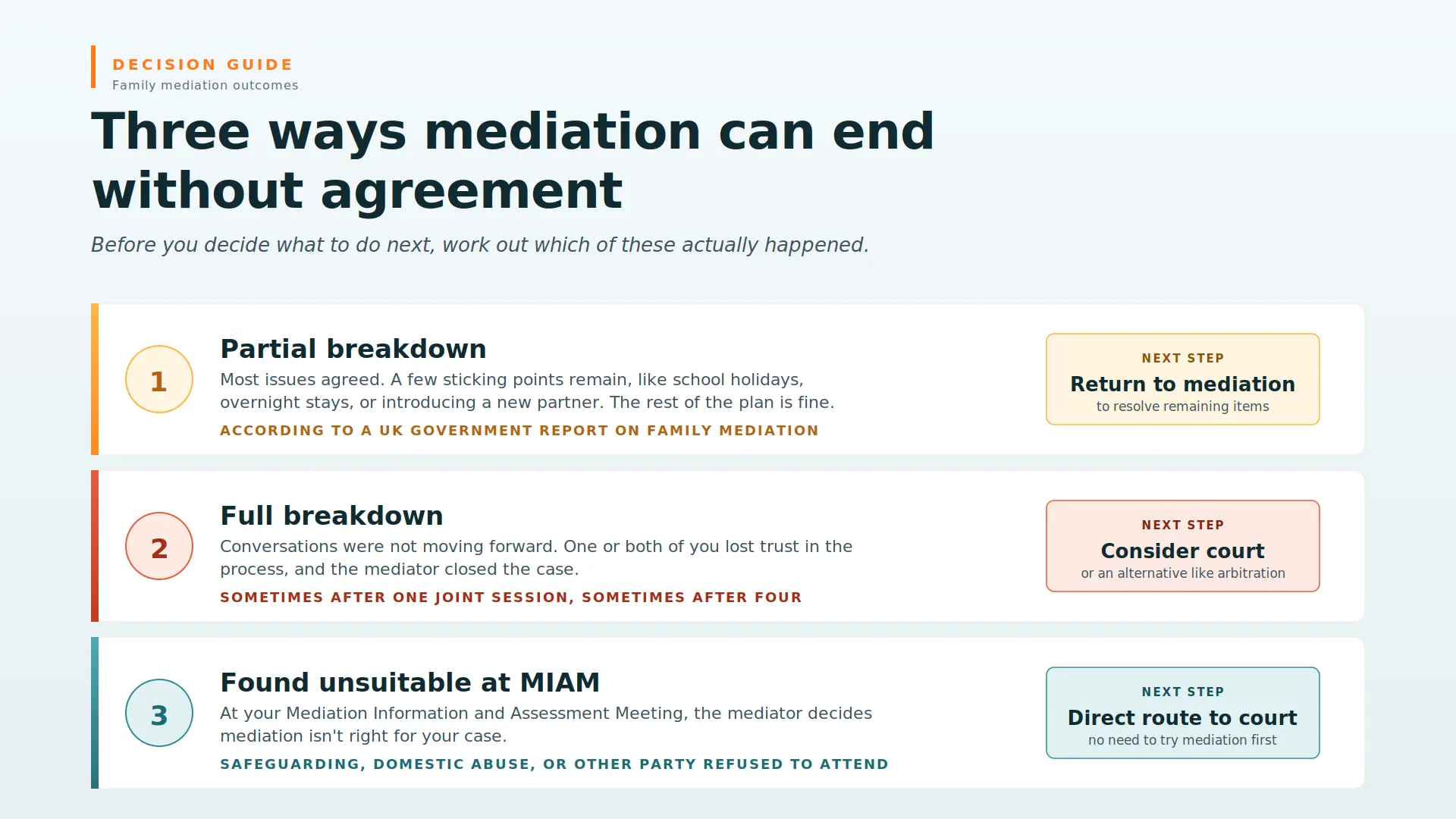 Child Arrangements Mediation Failed What Next St Austell : Three Ways Mediations End Midway