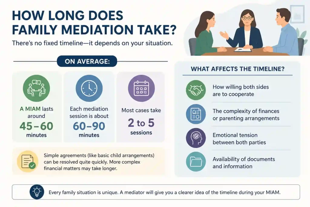 How Long Does Family Mediation Take St Austell