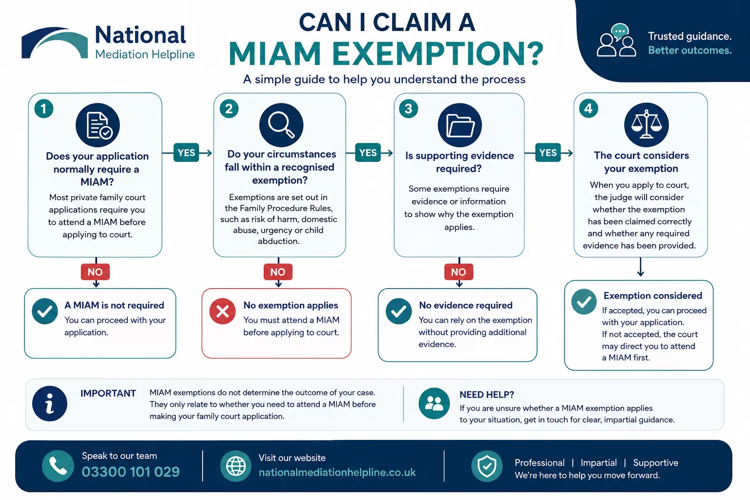 MIAM Exemptions Explained : Can I Claim a MIAM Exemption in St Austell, UK