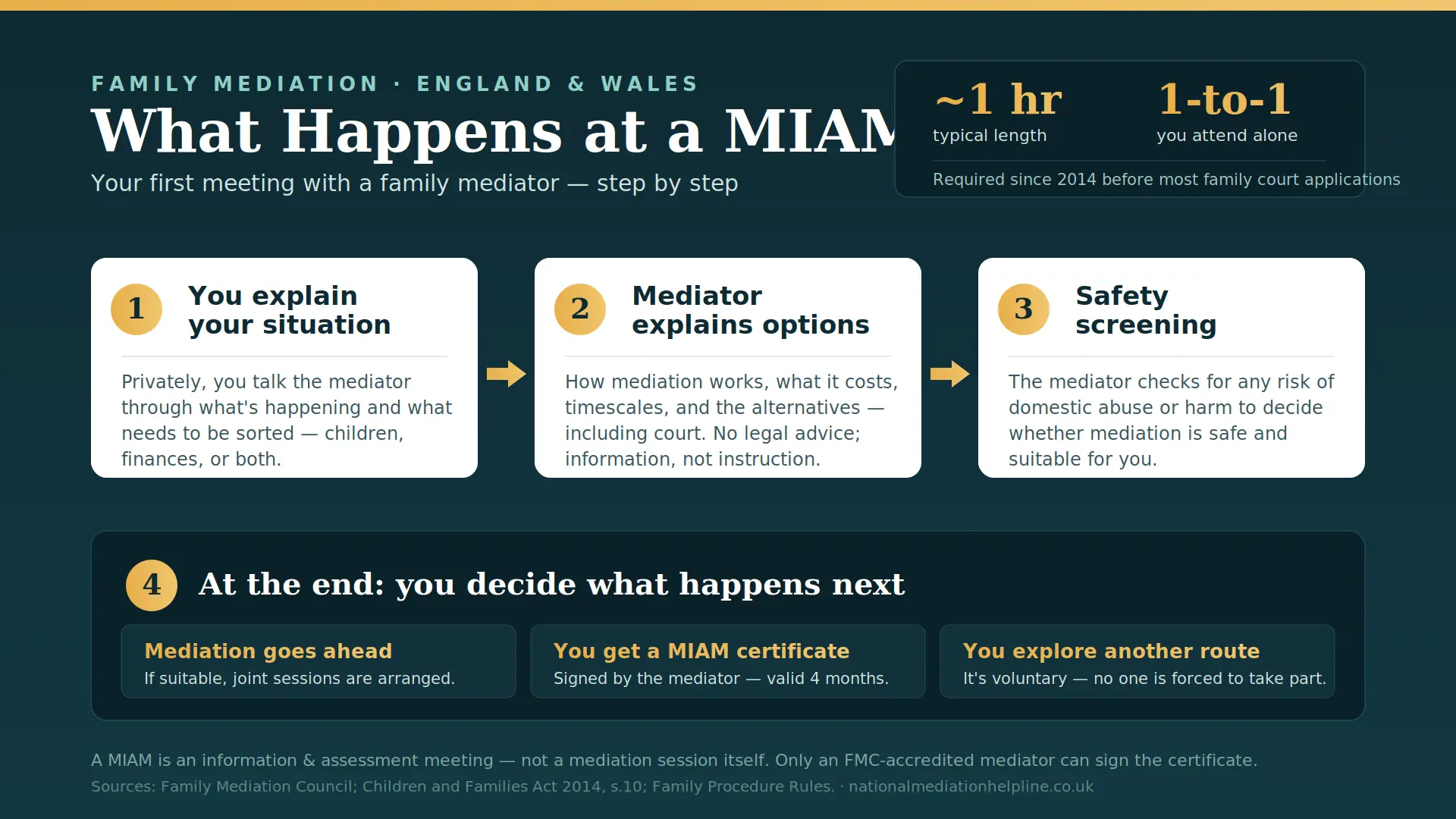 What Actually Happens At a MIAM in St Austell , UK : MIAMs, Mediation and Peaceful Resolutions 